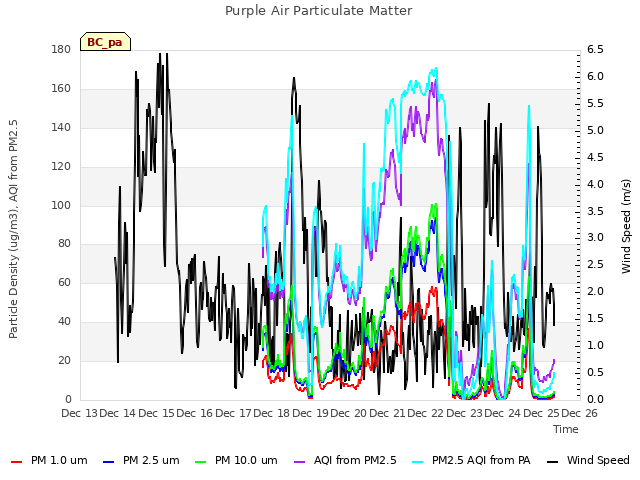 plot of Purple Air Particulate Matter