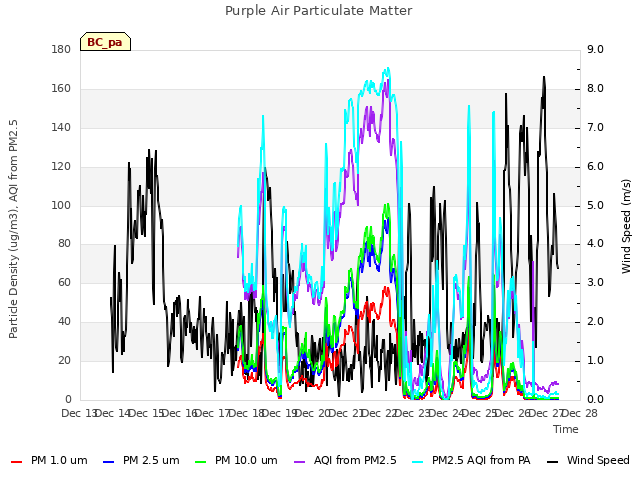 plot of Purple Air Particulate Matter