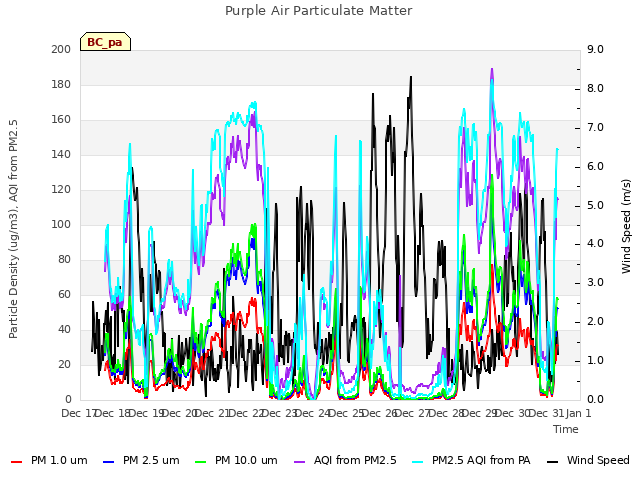 plot of Purple Air Particulate Matter