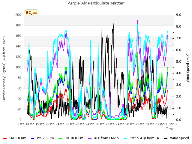 plot of Purple Air Particulate Matter