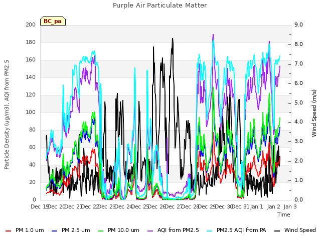 plot of Purple Air Particulate Matter