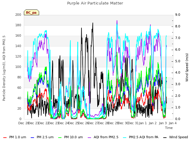 plot of Purple Air Particulate Matter