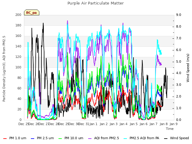 plot of Purple Air Particulate Matter