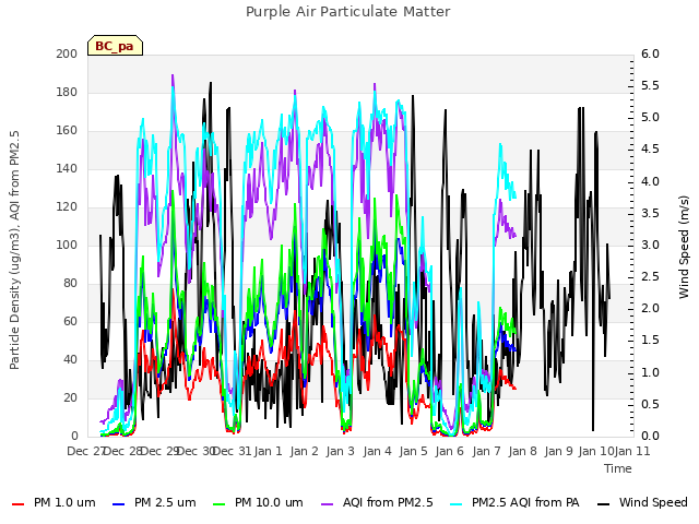 plot of Purple Air Particulate Matter