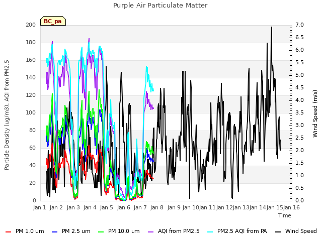 plot of Purple Air Particulate Matter