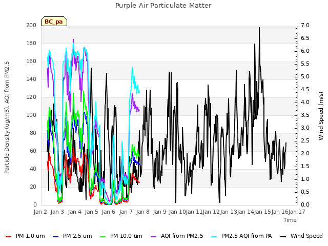 plot of Purple Air Particulate Matter