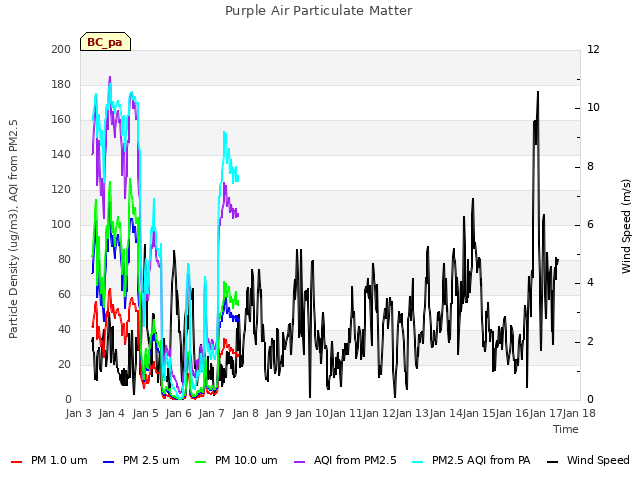 plot of Purple Air Particulate Matter