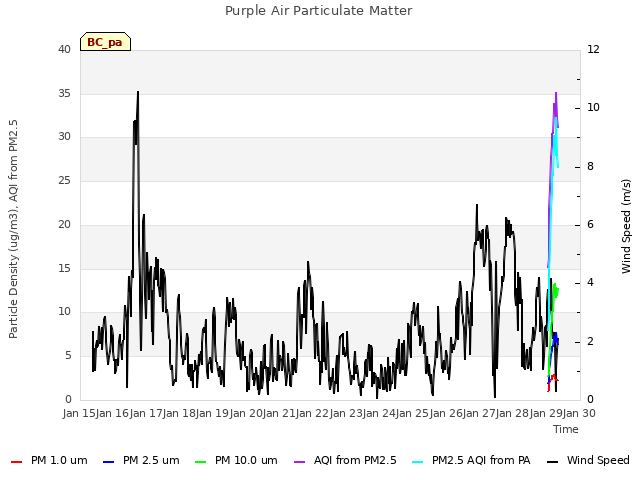 plot of Purple Air Particulate Matter