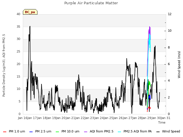 plot of Purple Air Particulate Matter