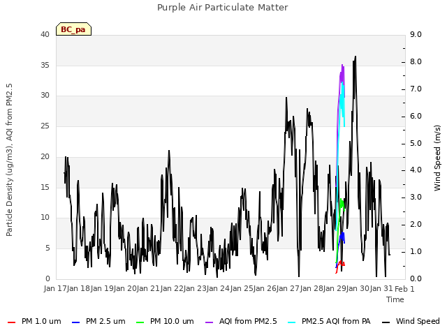 plot of Purple Air Particulate Matter