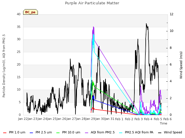 plot of Purple Air Particulate Matter
