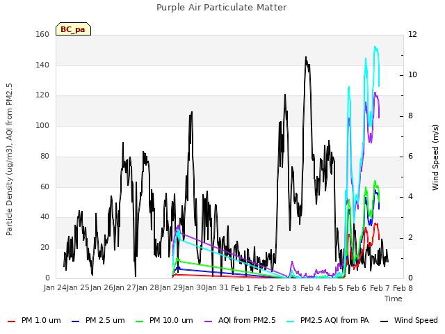 plot of Purple Air Particulate Matter