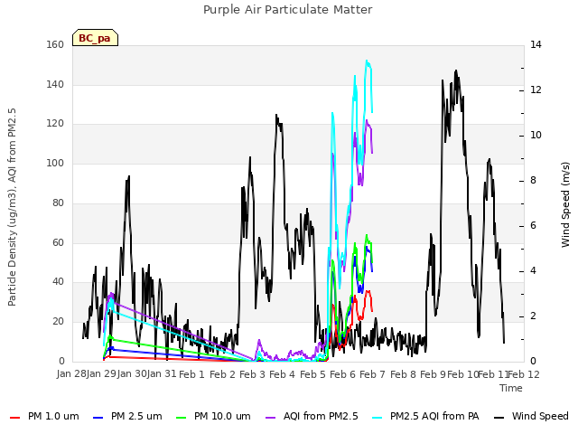 plot of Purple Air Particulate Matter