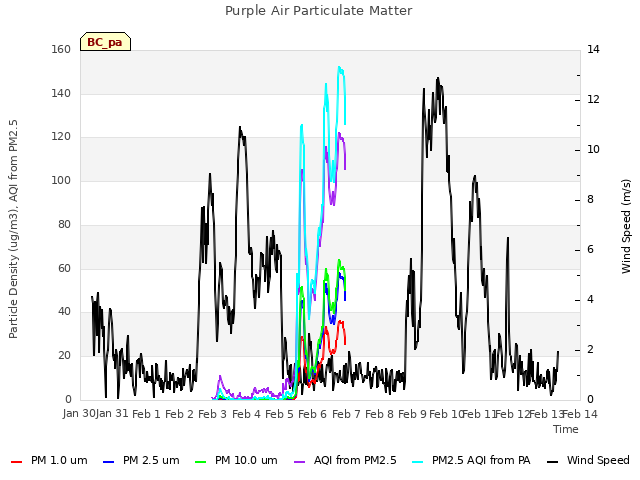 plot of Purple Air Particulate Matter