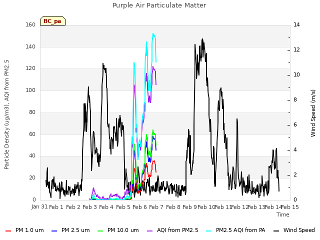 plot of Purple Air Particulate Matter