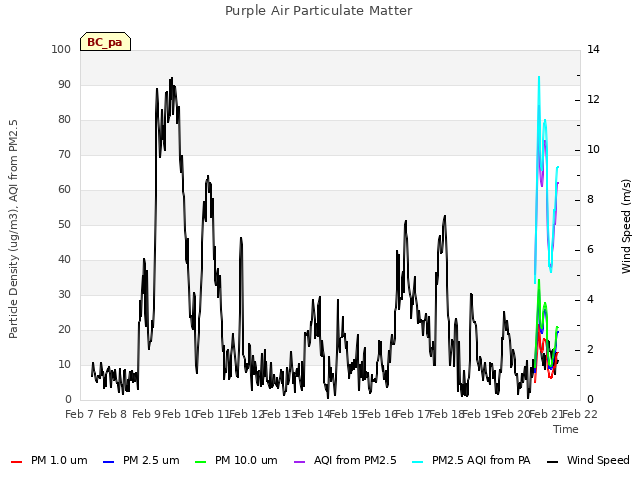 plot of Purple Air Particulate Matter