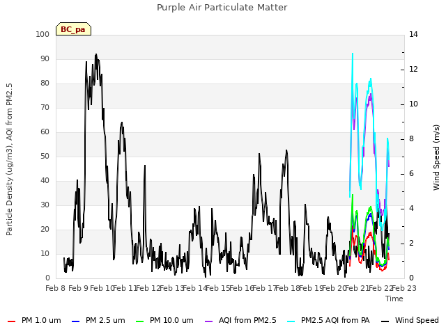 plot of Purple Air Particulate Matter