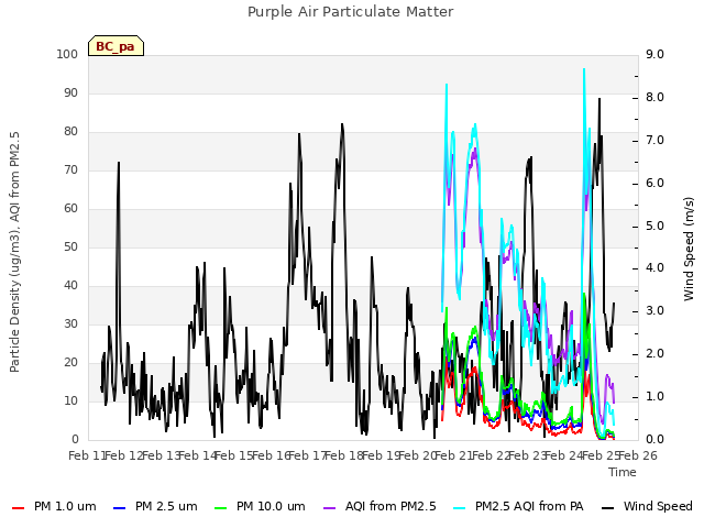 plot of Purple Air Particulate Matter