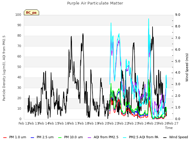 plot of Purple Air Particulate Matter