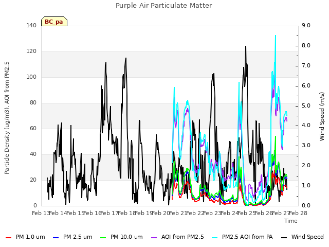 plot of Purple Air Particulate Matter