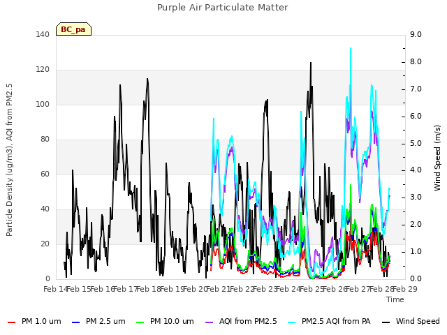 plot of Purple Air Particulate Matter