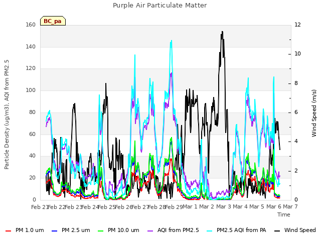 plot of Purple Air Particulate Matter