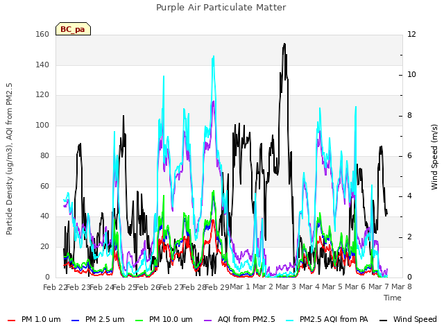 plot of Purple Air Particulate Matter