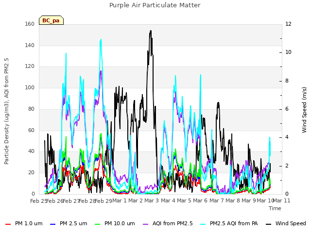 plot of Purple Air Particulate Matter