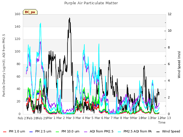 plot of Purple Air Particulate Matter