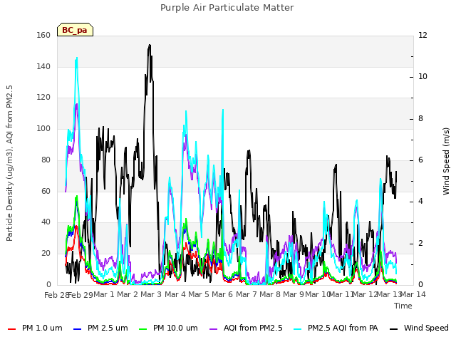 plot of Purple Air Particulate Matter