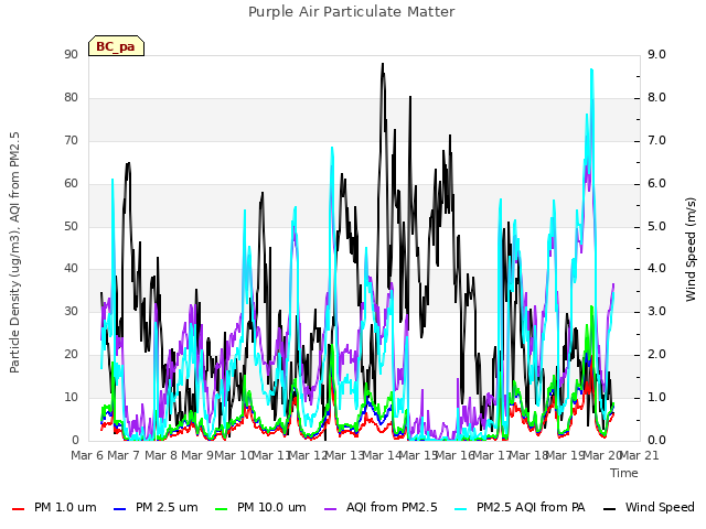 plot of Purple Air Particulate Matter