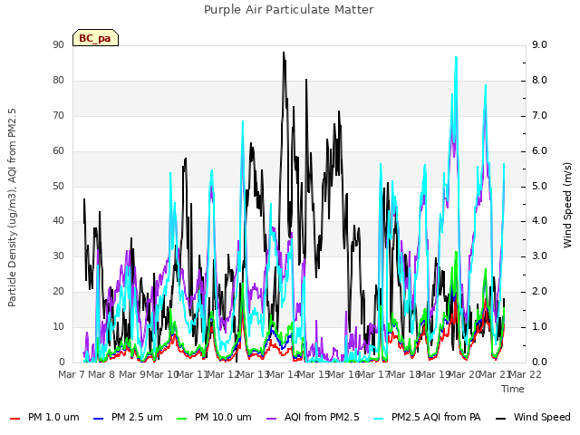 plot of Purple Air Particulate Matter