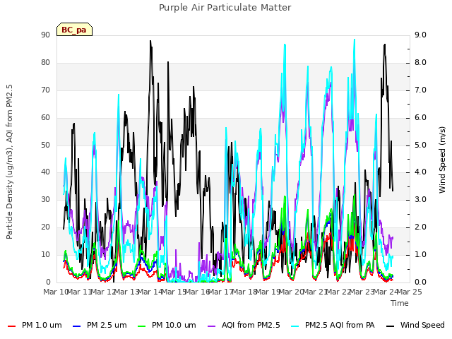 plot of Purple Air Particulate Matter