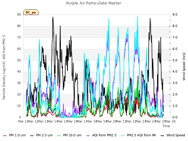 plot of Purple Air Particulate Matter