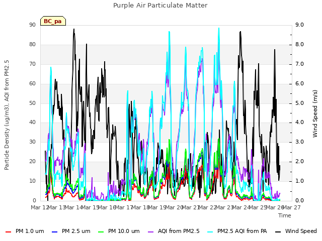 plot of Purple Air Particulate Matter