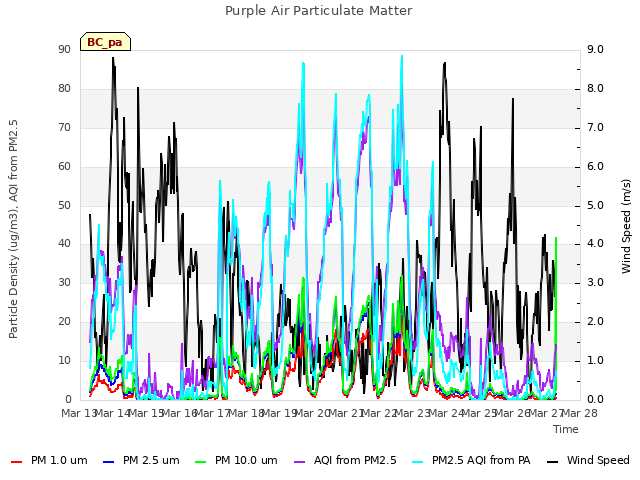 plot of Purple Air Particulate Matter