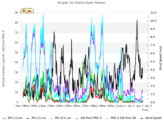 plot of Purple Air Particulate Matter