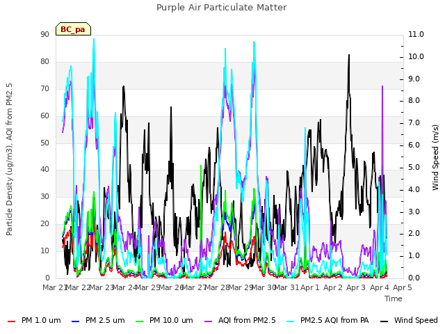 plot of Purple Air Particulate Matter