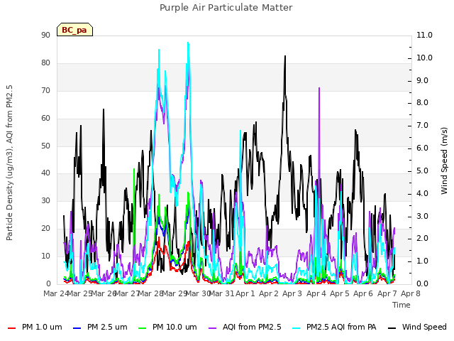 plot of Purple Air Particulate Matter