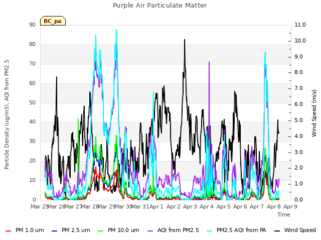 plot of Purple Air Particulate Matter