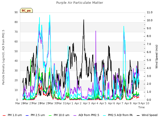 plot of Purple Air Particulate Matter