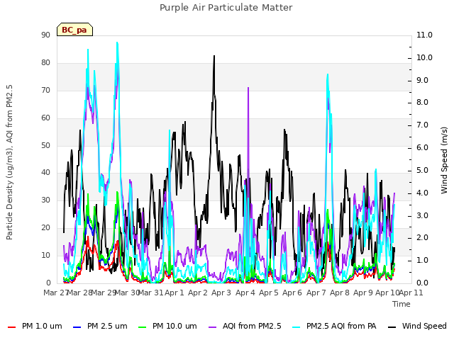 plot of Purple Air Particulate Matter