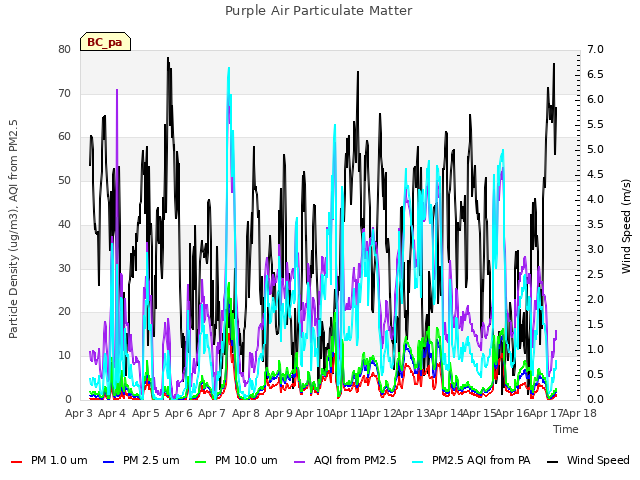 plot of Purple Air Particulate Matter