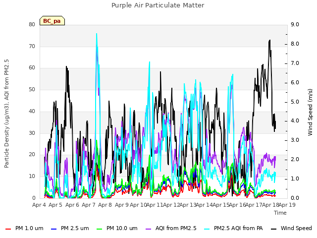 plot of Purple Air Particulate Matter