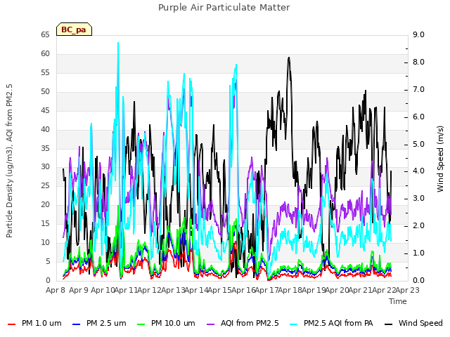 plot of Purple Air Particulate Matter