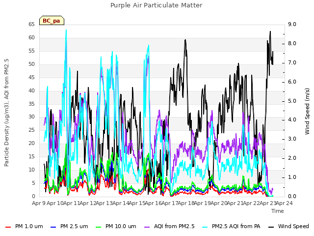 plot of Purple Air Particulate Matter