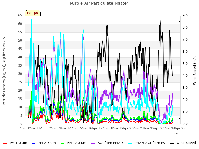 plot of Purple Air Particulate Matter