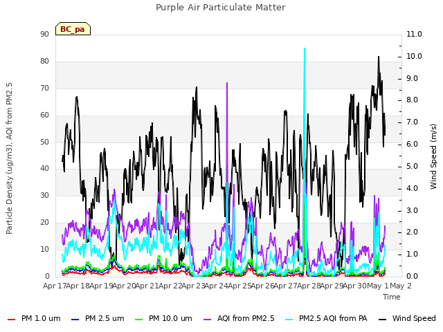 plot of Purple Air Particulate Matter