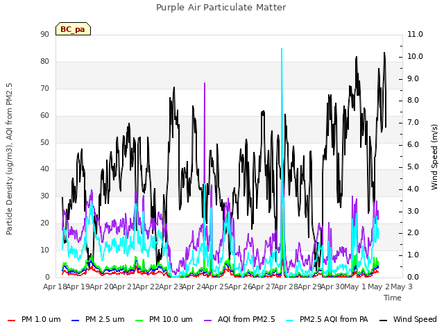 plot of Purple Air Particulate Matter