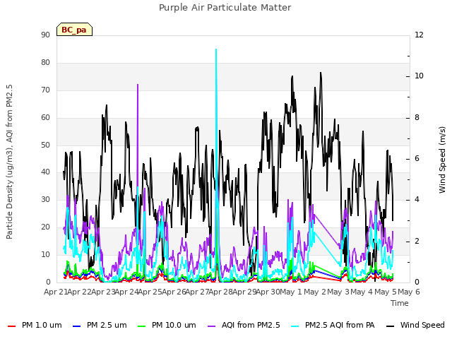 plot of Purple Air Particulate Matter